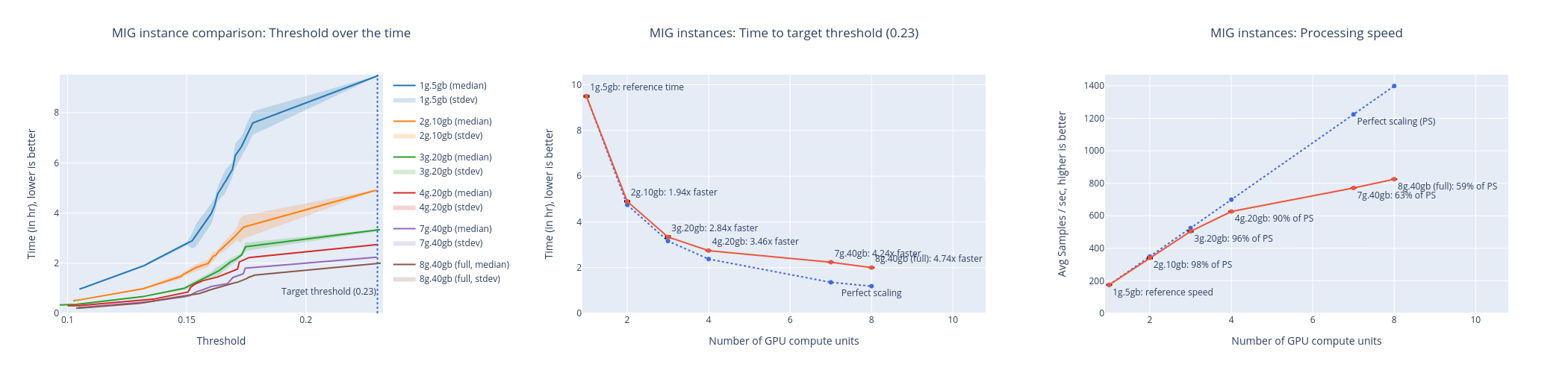 NVIDIA A100 MIG benchmark