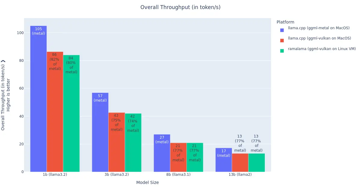 Multi-size performance evaluation