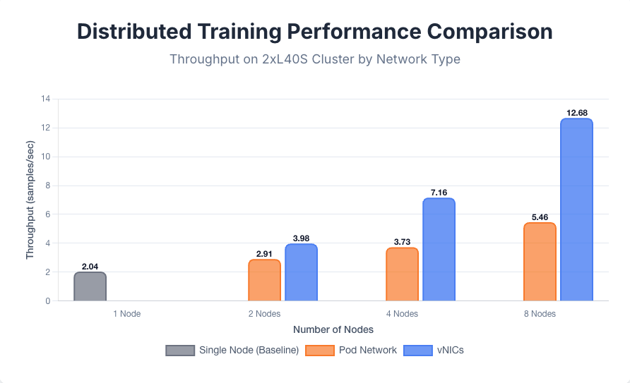 OpenShift L40s multi-node training